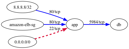 Security group graph rendered with Graphviz: a risky 0.0.0.0/0 edge into the app group