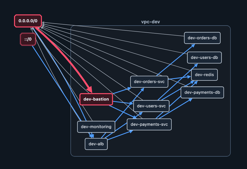 HTML viewer in the dark theme: the dev VPC and its groups, the public peers 0.0.0.0/0 and ::/0, and a thick red edge from 0.0.0.0/0 to the dev-bastion group