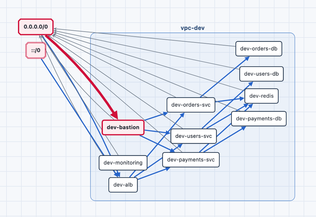 HTML viewer in the light theme: the dev VPC and its groups, the public peers 0.0.0.0/0 and ::/0, and a thick red edge from 0.0.0.0/0 to the dev-bastion group